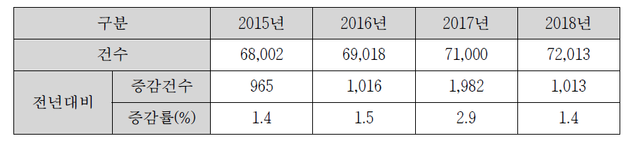 연도별 국내 위해정보 접수건수 (단위 : 건)