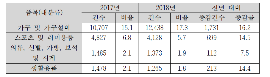 품목별 위해발생 건수 및 비율 (단위 : 건,%)