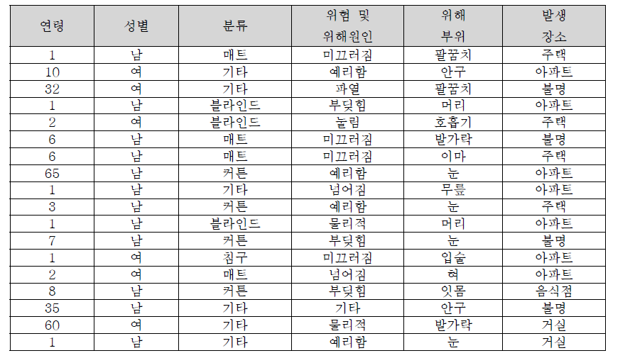 수집 및 분석용 데이터 구축