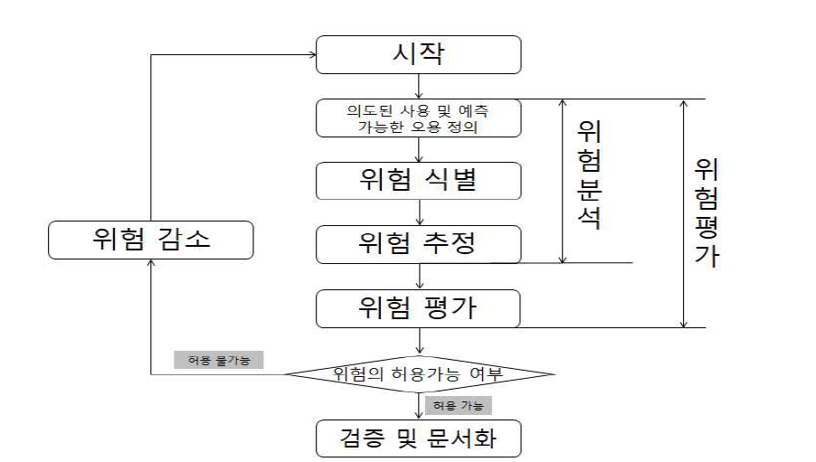 Risk assessment process(ISO/IEC Guide 51, 1999)