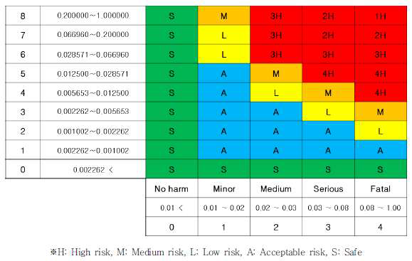 Determination of risk using matrix