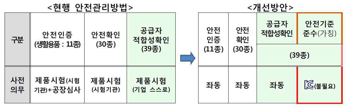 전기용품 및 생활용품 안전관리법 개정 및 대상품목