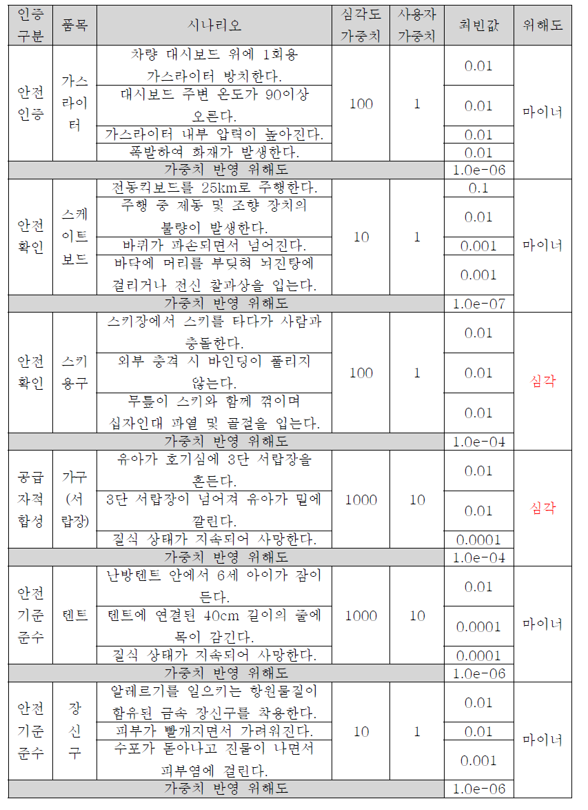 2차년도 시나리오 별 위해도