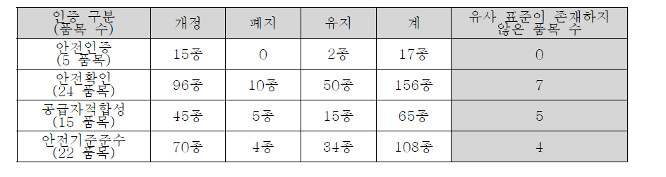 해당 품목 안전기준과 유사한 국내․외 표준의 제․개정사항 검토