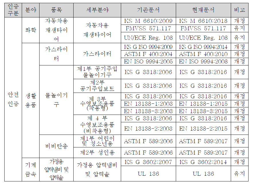 안전인증 제 ․ 개정사항표