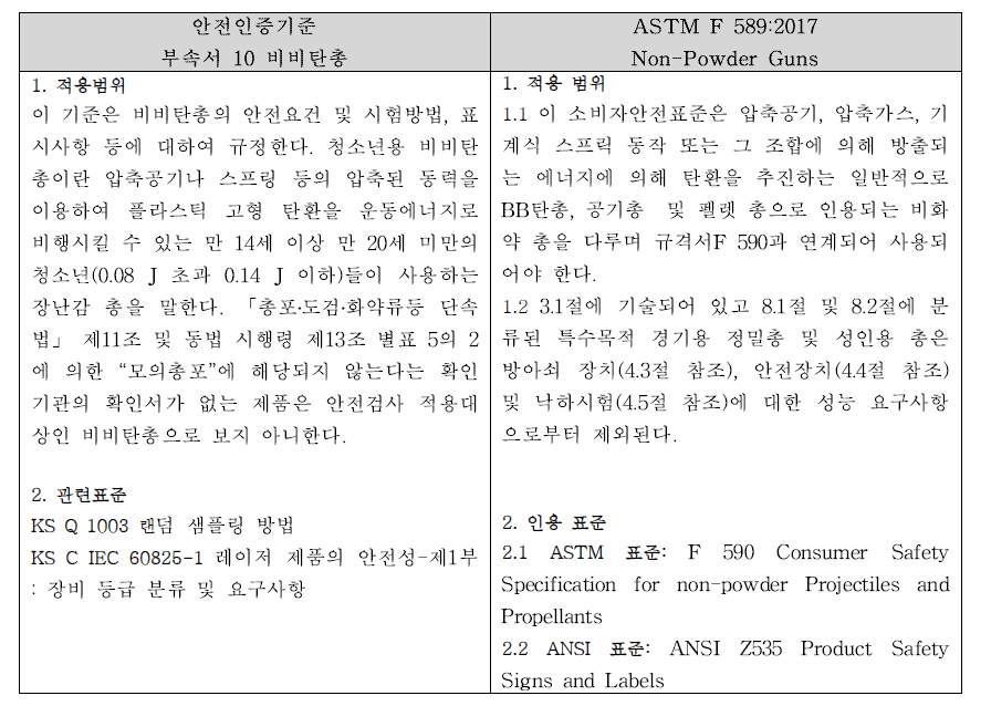 안전기준 제․개정사항 비교표(비비탄 총)