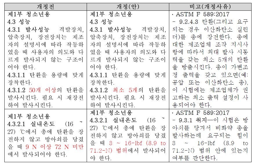 안전기준 제․개정사항표(비비탄 총)