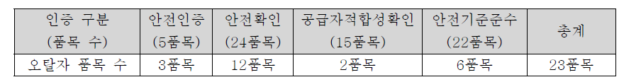 품목별 오탈자 수