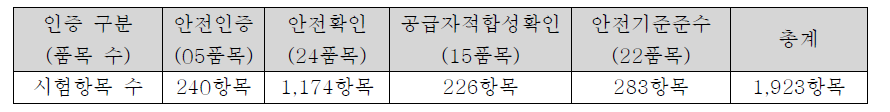 품목별 시험항목 수