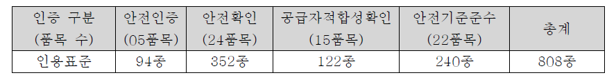 부속서 인용표준 개수