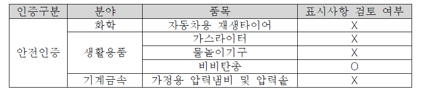 안전인증 안전기준 표시사항 검토