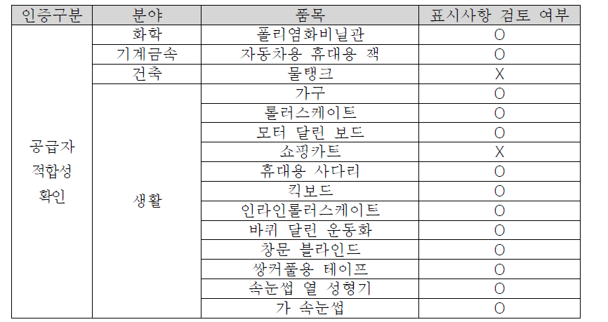 공급자적합성확인 품목 안전기준 표시사항 검토