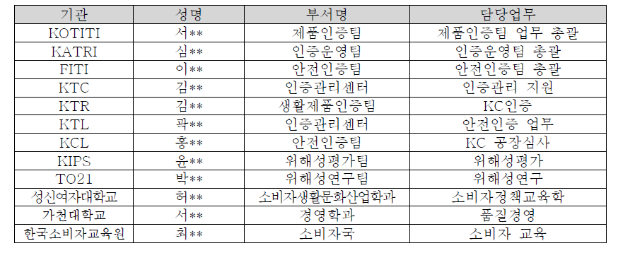 분야별 전문위원회 명단