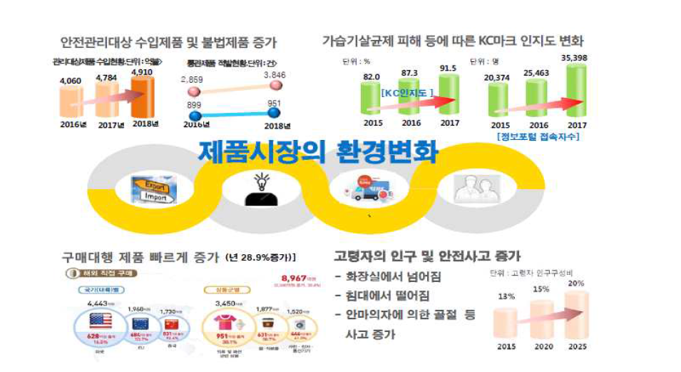 제품안전에 대한 환경변화(제품안전혁신포럼, 2019)