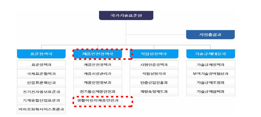 관련부처 조직도(국가기술표준원 홈페이지)