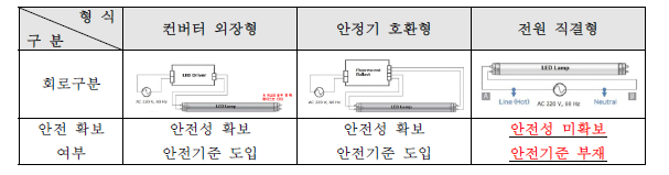 직관형LED램프 개요