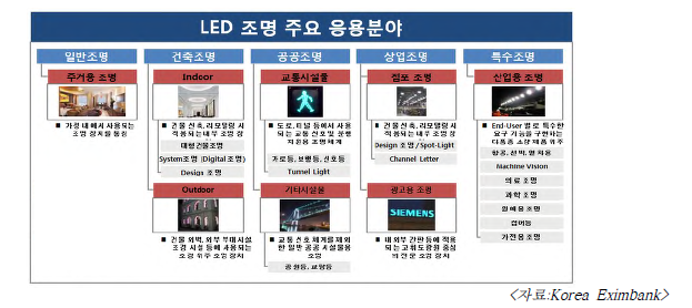 전원 직결형 LED램프 주요 응용분야