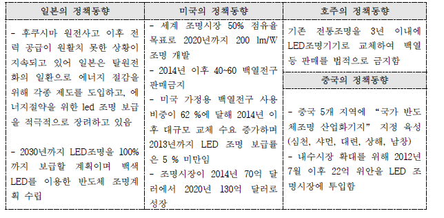 해외 주요국 정책