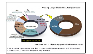 직관형 LED램프 대체 시장 규모