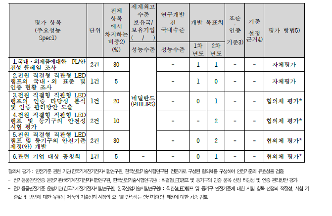 정량적 목표 항목