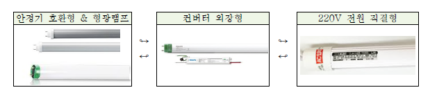 직관형 LED램프 안전성 조사 대상