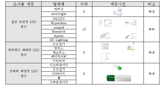 안전성 조사용 구매 제품