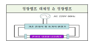 형광램프 대체형 및 형광램프 구성도