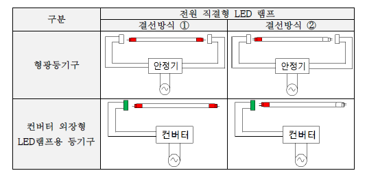 전원 직결형 LED 램프 교차 분석표