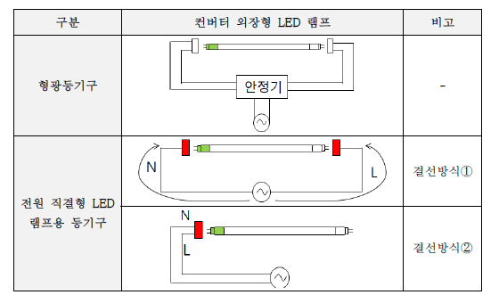 컨버터 외장형 LED 램프 교차 분석표