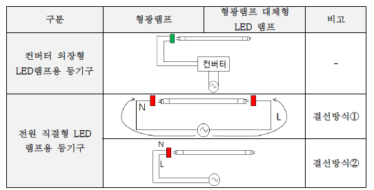 형광램프 & 형광램프 대체형 LED 램프 분석표