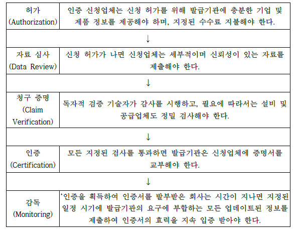 인증 절차 및 방법