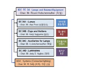 IEC TC34(조명) 조직구성