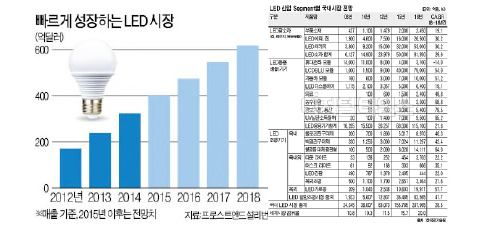 LED 램프 시장 규모