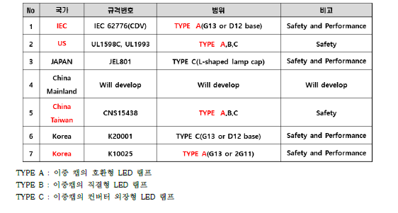 직관형 램프 글로벌 규제 현황