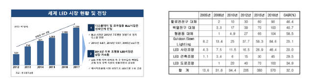 세계 시장 규모 자료 한국광산업진흥회