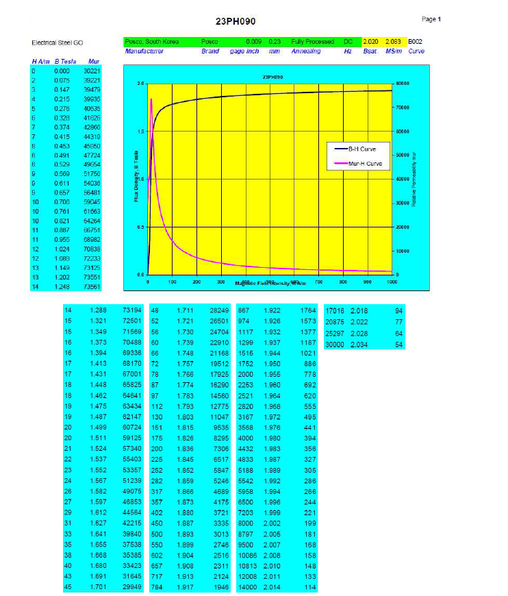 전기강판(실리콘스틸) 23PH090의 물질특성 Data