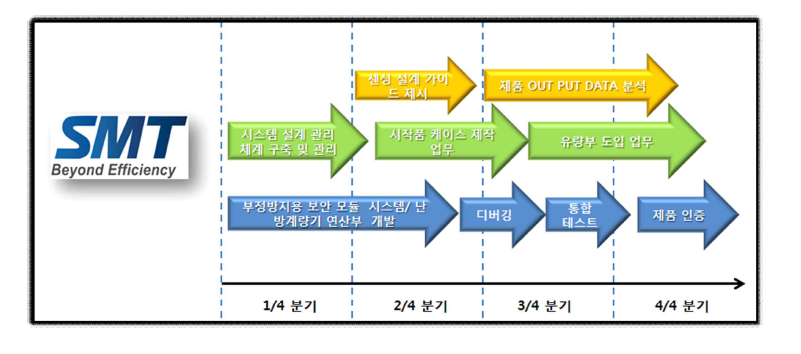 분기별 개발 목표