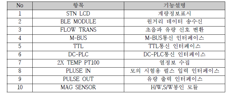 개발품의 메인보드 블록 다이어 그램 및 내용