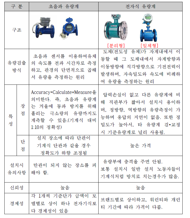 초음파 유량계와 전자기식 유량계의 차이점