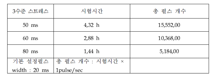 스트레스 수준별 내용