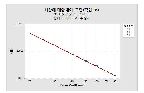 시간과 인가 펄스와의 관계