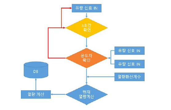 가속 수명 결과