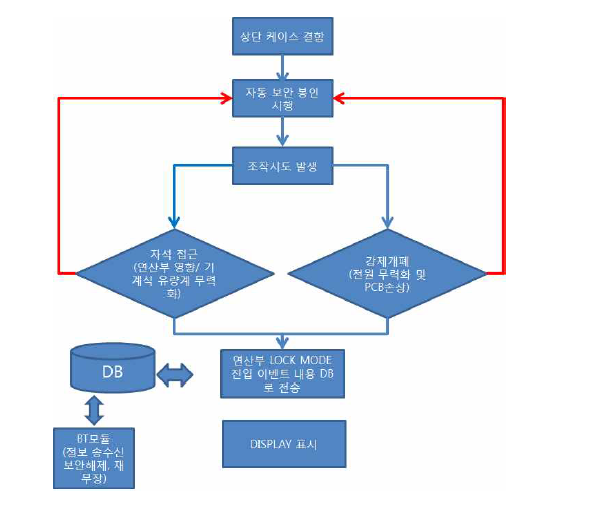 외부 조작 방지 시스템 플로우