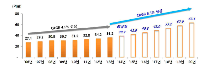 세계 치과용 임플란트 시장규모 및 예측, 2006~2020 [출처 : Medical Equipment Market Size & Growth-Dental Device Market Global 2006~2020, USD, Global DATA]