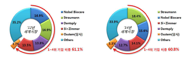 치과용 임플란트 기업별 세계 시장 점유율, 2012~2014 [출처 : Dental Implant Global 2015 Competitor Insights(2014), Millennium Research Group]