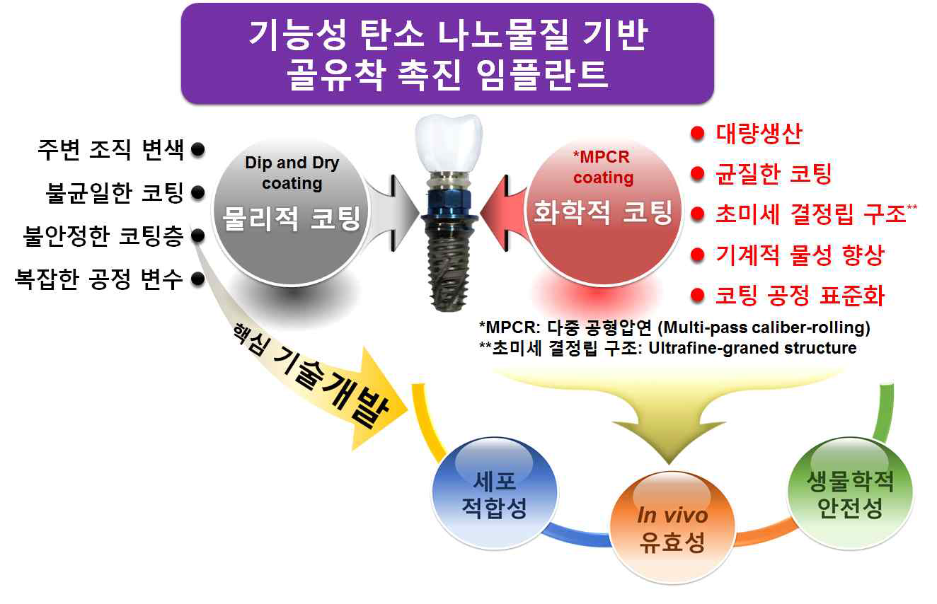 과제 수행의 최종 목표