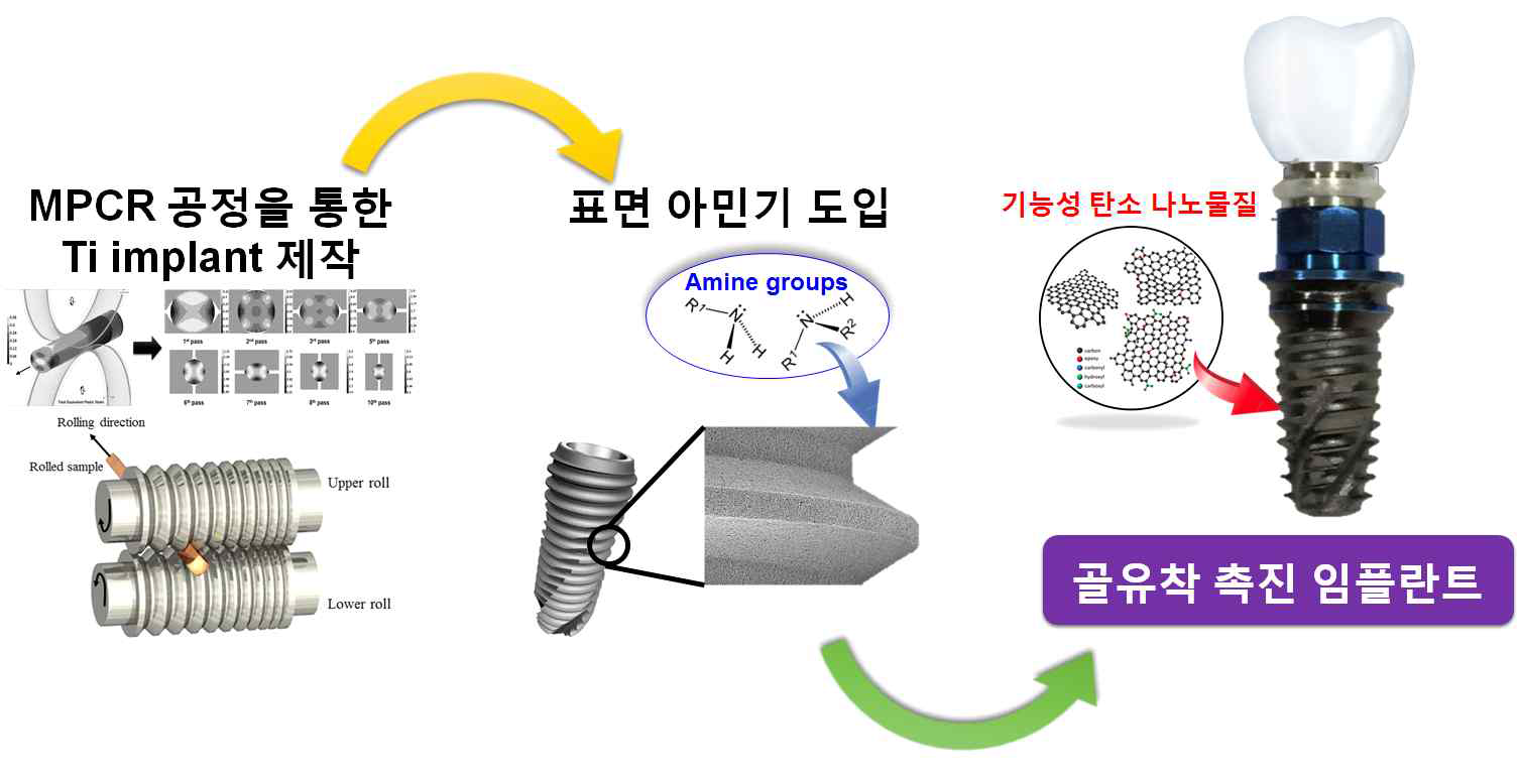 다중 공형압연(MPCR) 공정을 이용한 기능성 탄소 나노물질 기반골유착 촉진 임플란트 시작품 제작