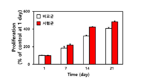 기능성 탄소 나노물질 코팅층에서의 중간엽 줄기세포의 증식 거동