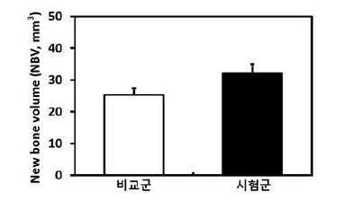 비교군(SLA 처리된 임플란트 고정체) 및 시험군(탄소 나노물질 코팅 임플란트 고정체) 에서의 New bone volume(NBV)에 대한 microCT scoring