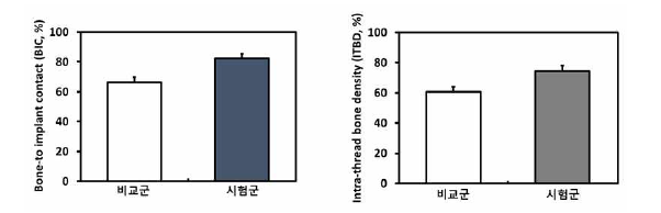 비교군(SLA 처리된 임플란트 고정체) 및 시험군(기능성 탄소 나노물질 코팅 임플란트 고정체)에서의 Bone-to-implant contact (BIC; %) 및 Intra-thread bone density (ITBD; %)에 대한 조직계측학적 평가